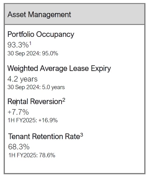 AA REIT 1H FY2026 Asset Management