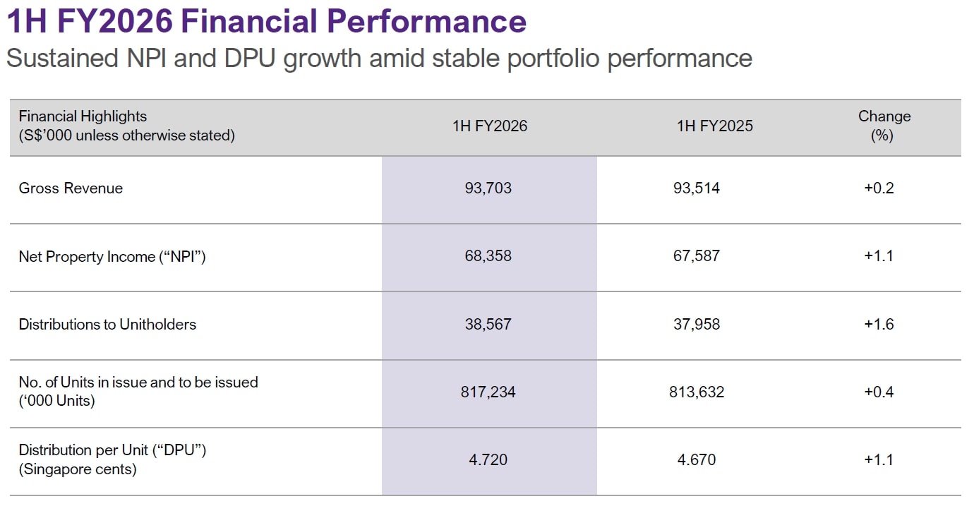 AA REIT 1H FY2026 Financial Performance