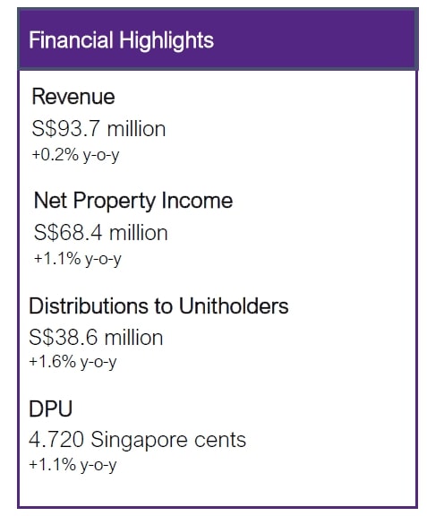 AA REIT 1H FY2026 Financial Highlights