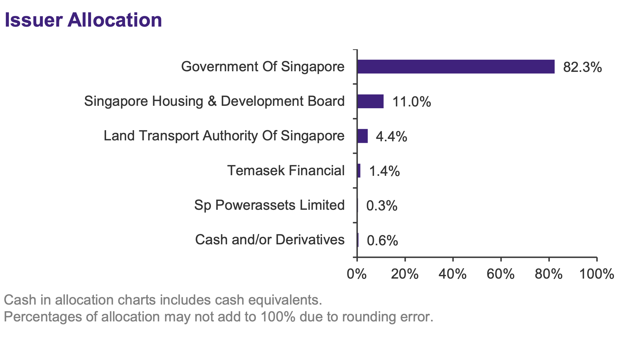 ABF Bond Fund Issuer allocation October 2025