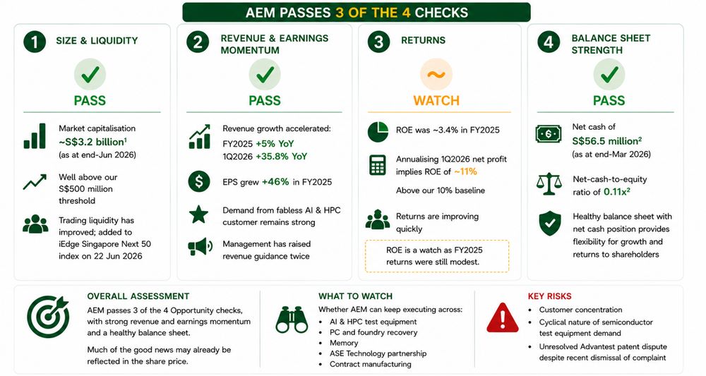 AEM Holdings Passes Three Key Checks