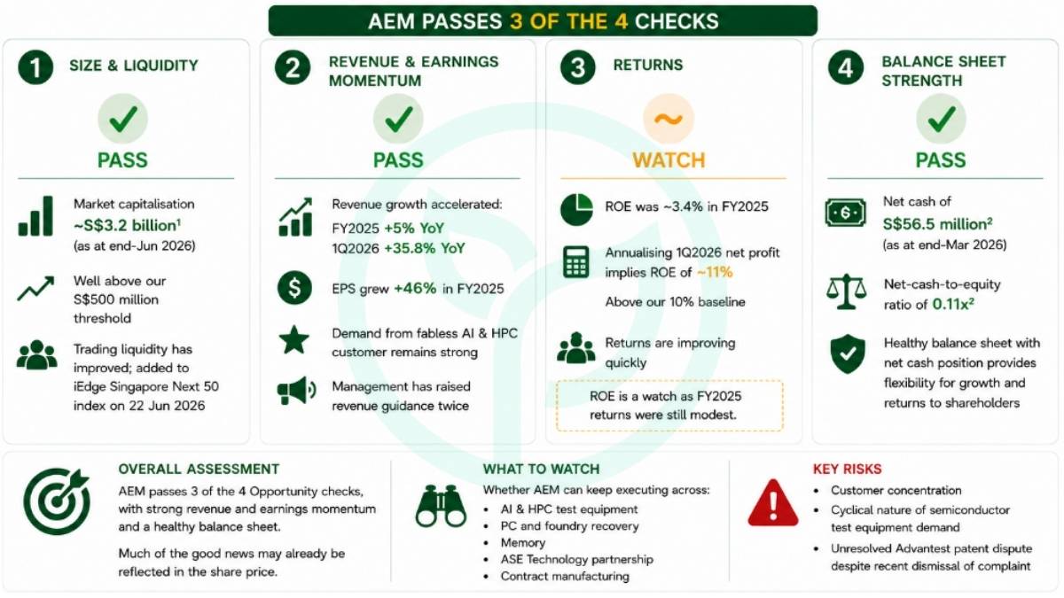 AEM Holdings Passes Three Key Checks