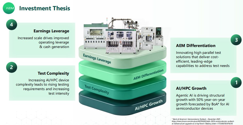 AEM Positioned for AI Growth