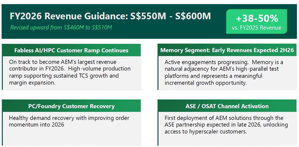 AEM Raises FY2026 Revenue Guidance