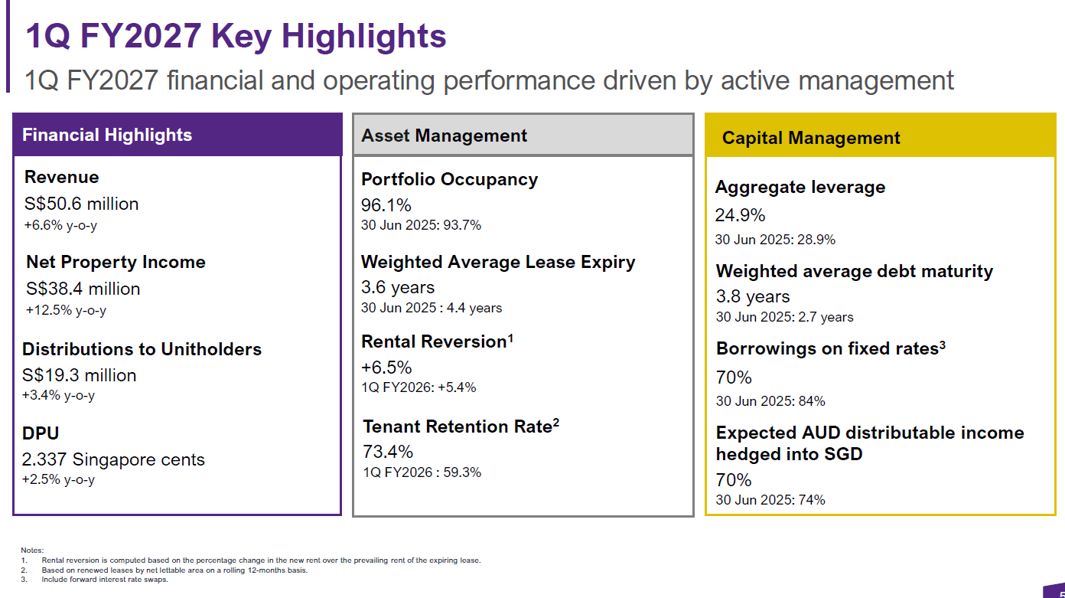 AIMS APAC 1QFY2027 financial results