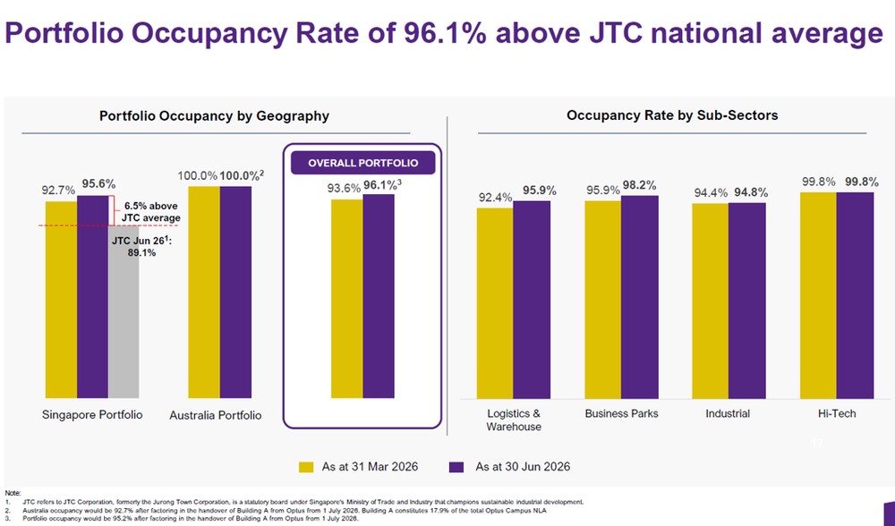 AIMS APAC Portfolio Occupancy