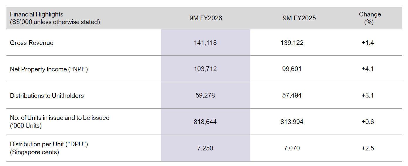 AIMS APAC REIT 3Q FY2026 financial highlights