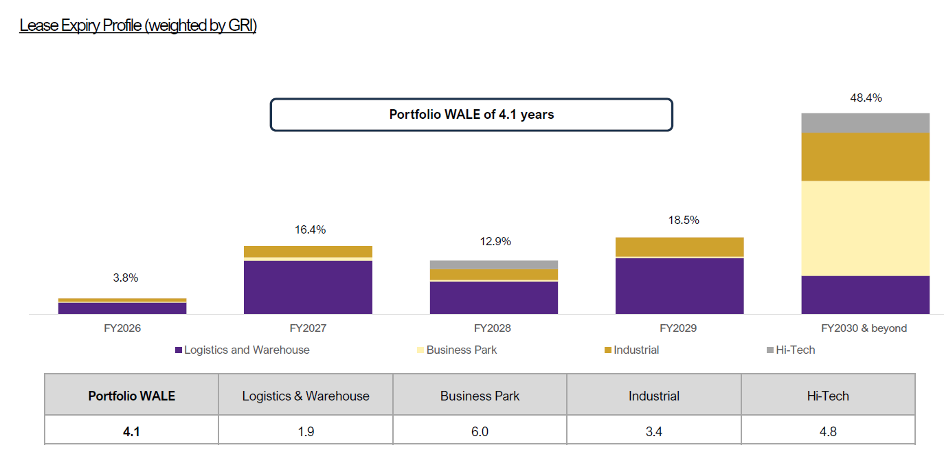 AIMS APAC REIT 3Q FY2026 portfolio WALE