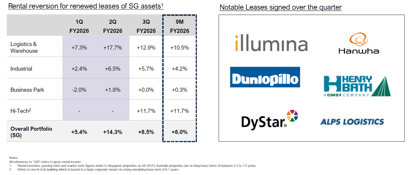 AIMS APAC REIT 3Q FY2026 rental reversion