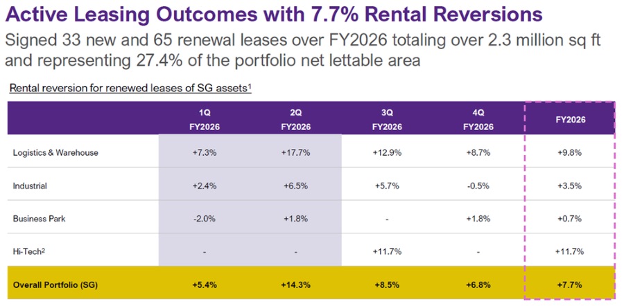 AIMS APAC REIT - Active leasing with 7.7% rental reversions in FY2026