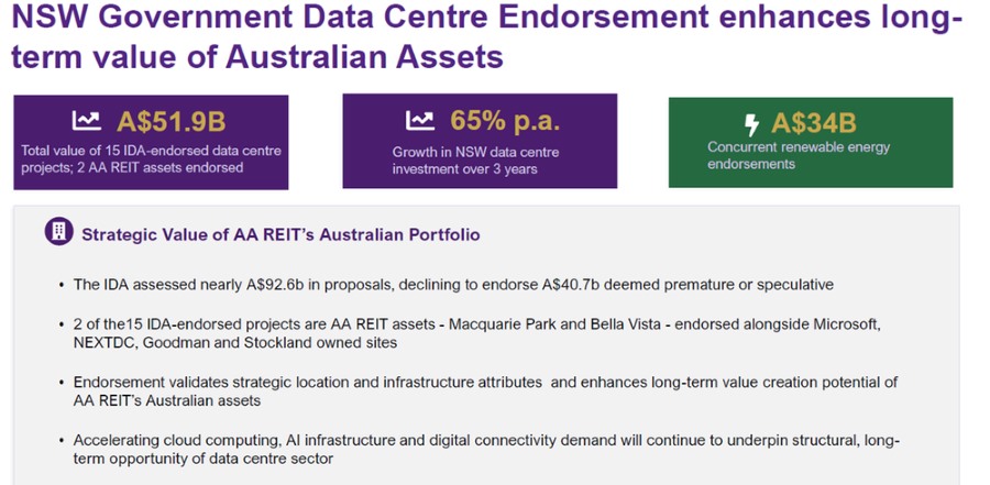AIMS APAC REIT - Australian government endorsement