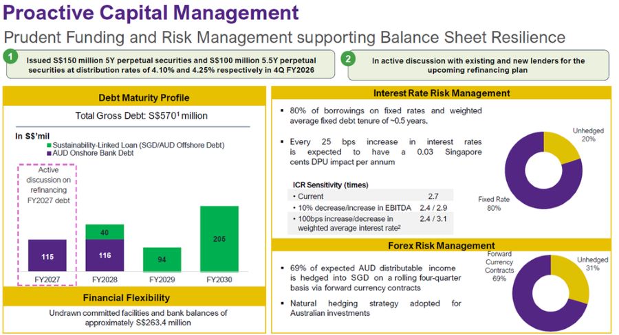 AIMS APAC REIT - Capital management