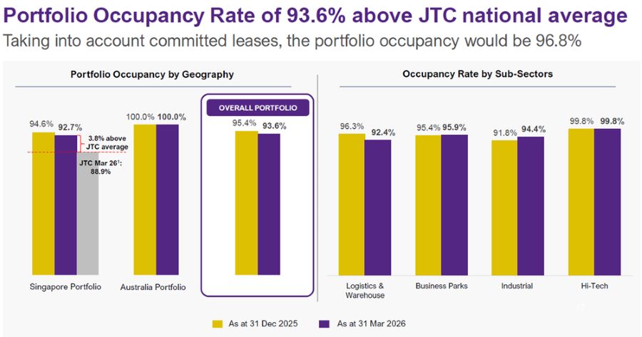 AIMS APAC REIT - Portfolio Occupancy