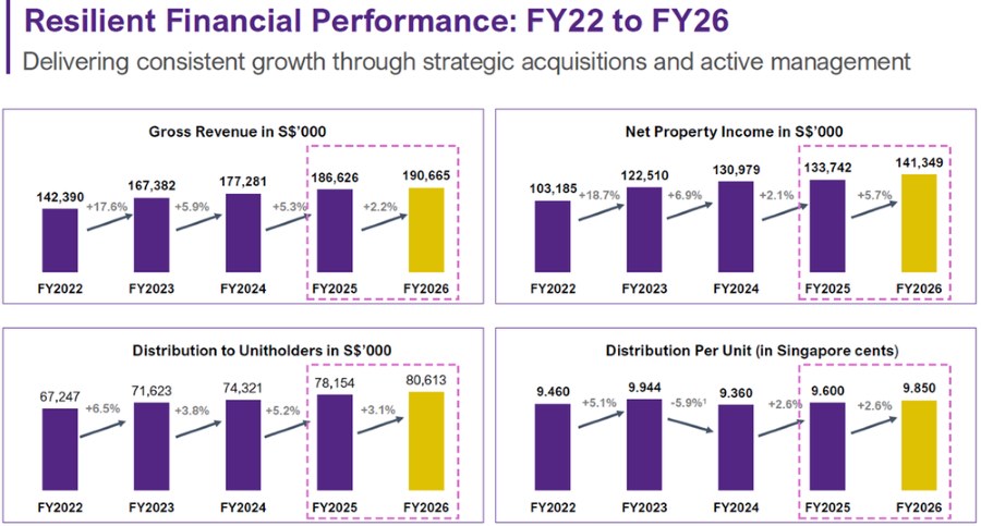 AIMS APAC REIT - Resilient financial performance
