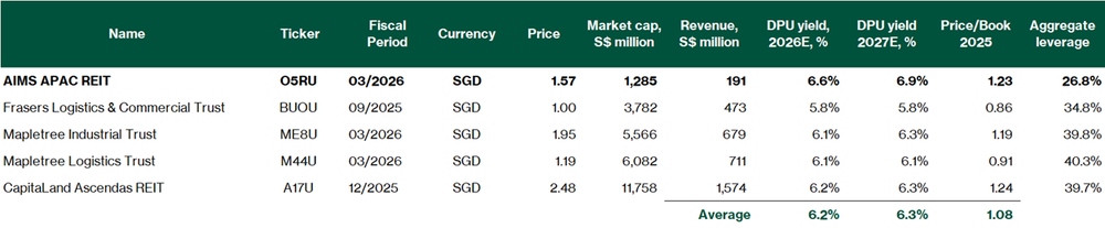 AIMS APAC REIT - Valuation comparison