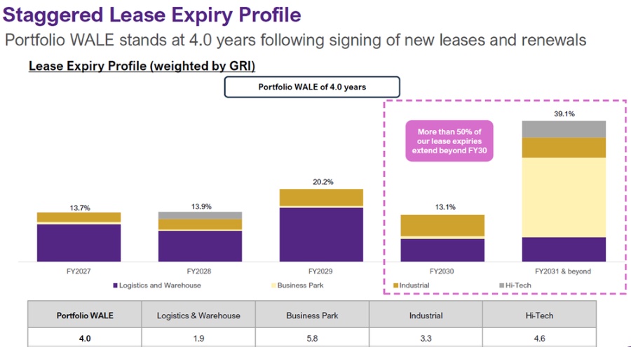 AIMS APAC REIT - Well-staggered lease expiry profile