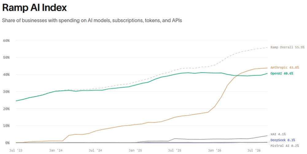 AI Adoption Accelerates as Anthropic Gains Ground