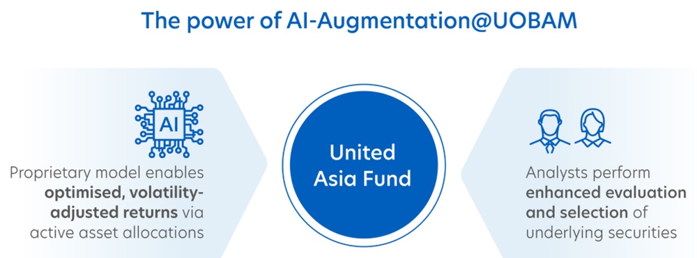 AI Augmentation Powers United Asia Fund Returns