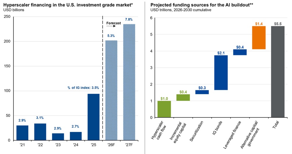AI Buildout Drives Hyperscaler Financing Surge