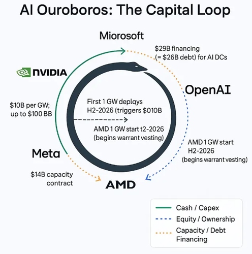 AI Infrastructure Spending Creates Capital Loop