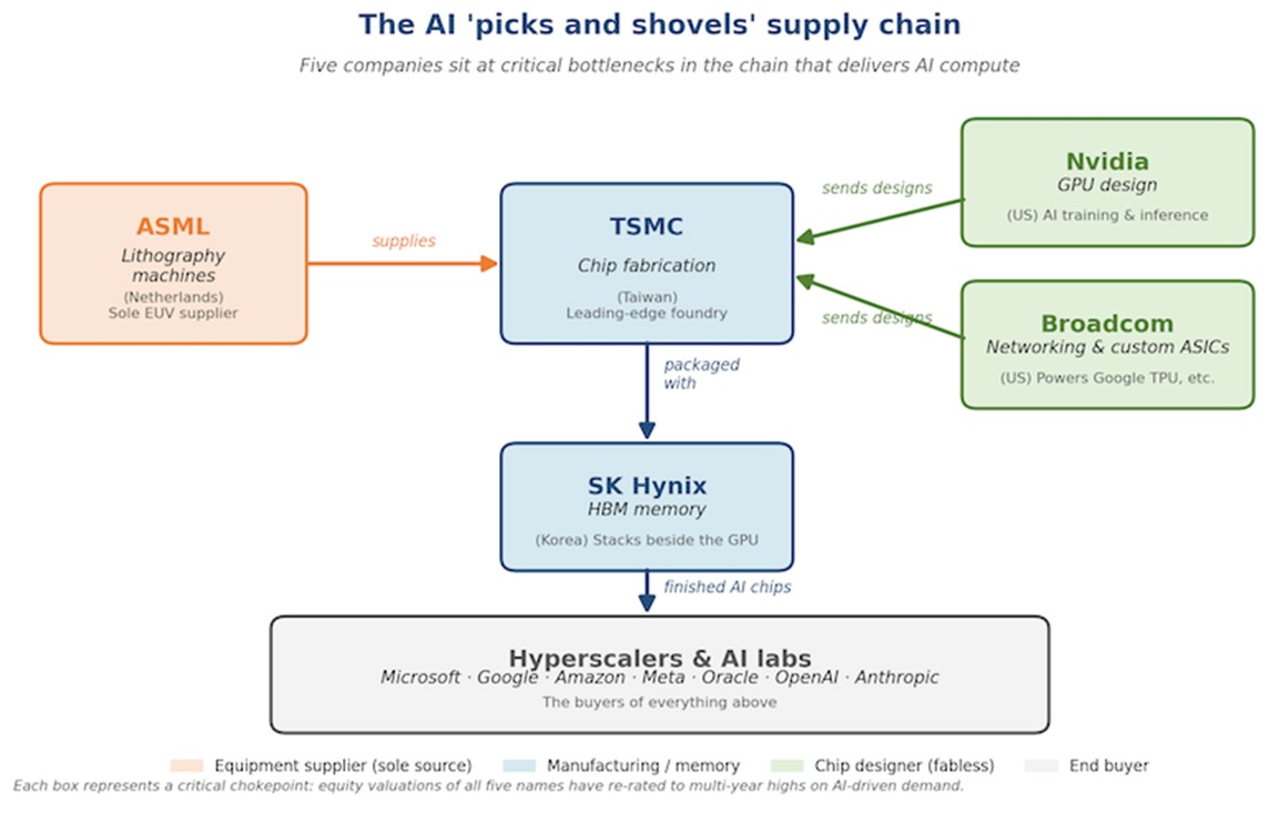AI Supply Chain Explained