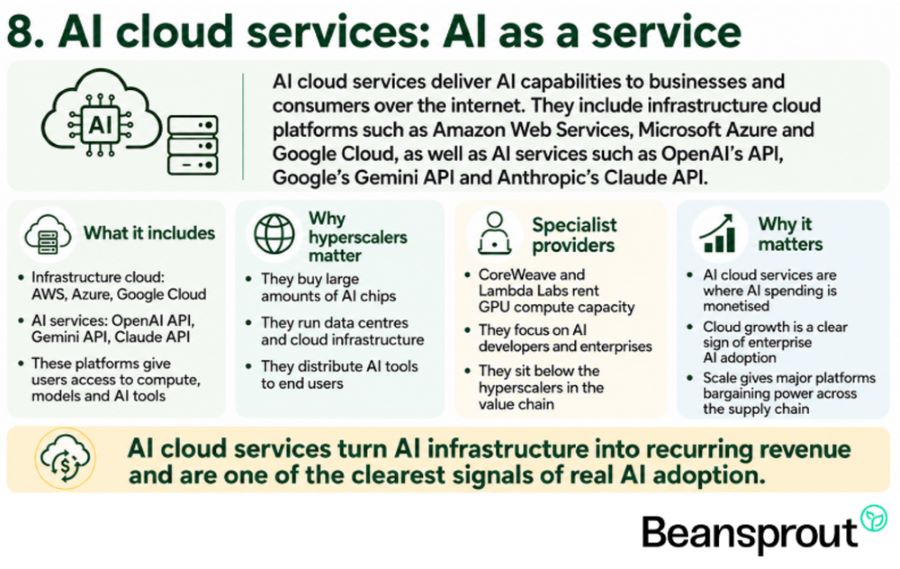 AI cloud services AI as a service