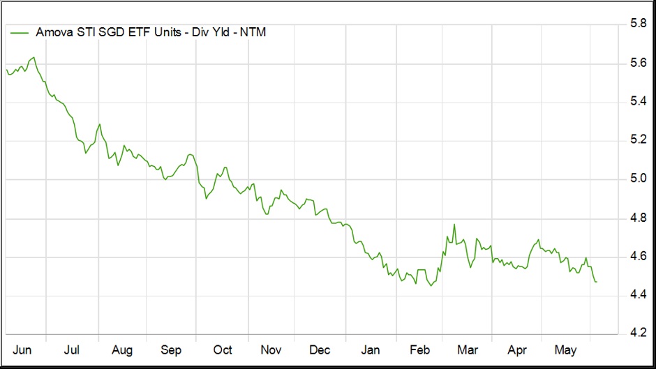 AMOVA STI ETF forward yield June 2026