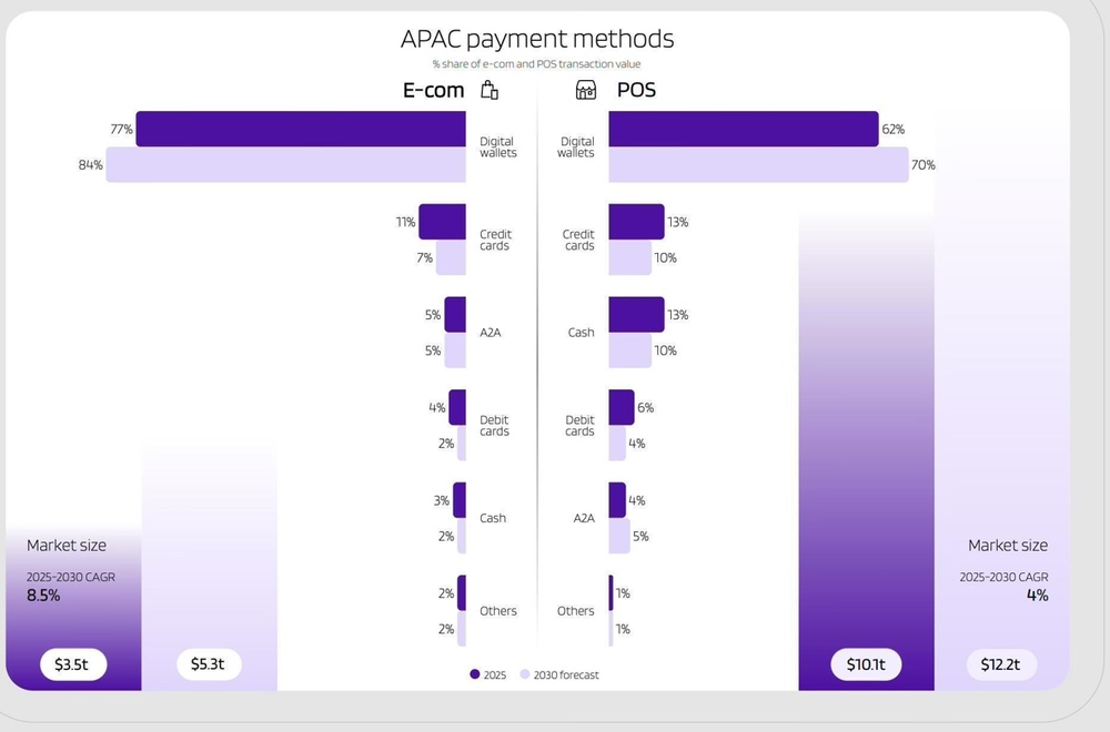 APAC E-Com Leads Digital Wallet Adoption