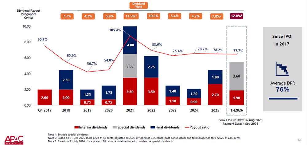 APAC Realty - Dividend payout ratio