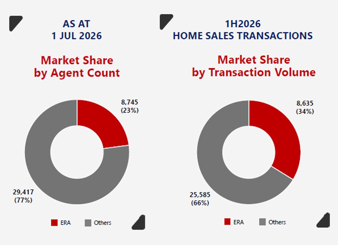 APAC Realty - ERA Singapore market share by agent count and by transaction volume