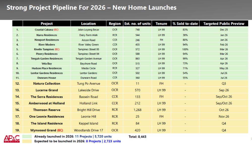 APAC Realty - New launches project pipeline for 2026