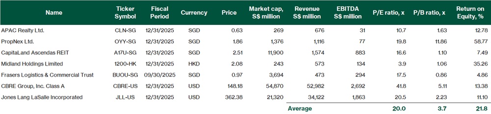 APAC Realty - Peer comparison