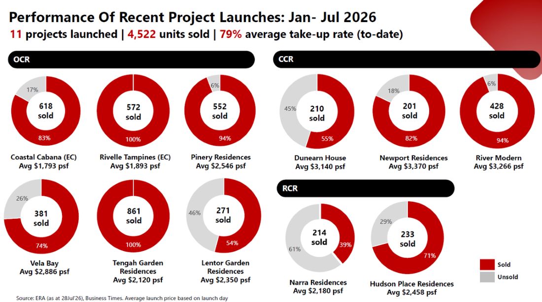 APAC Realty - Performance of 1H2026 project launches