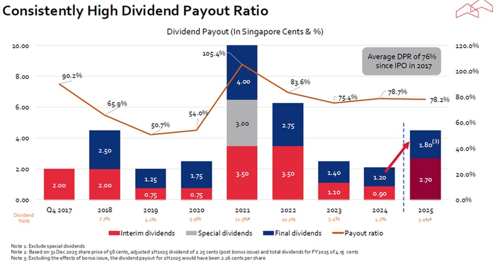 APAC Realty maintains high dividend payout