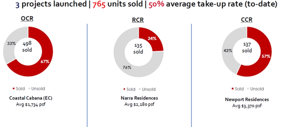 APAC Realty strengthens financial stability