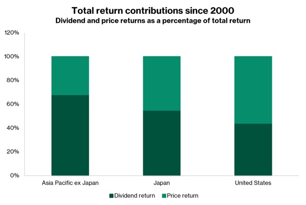 APAC ex Japan has higher dividend returns as percentage of total return since 2000