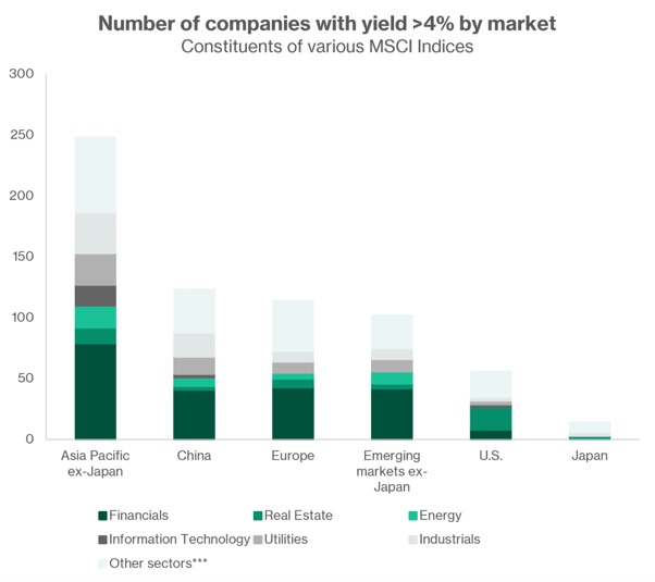 APAC has most number of companies with above 4% yield