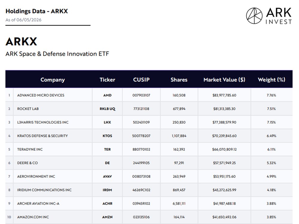 ARK Space & Defense Innovation ETF Top 10 holdings