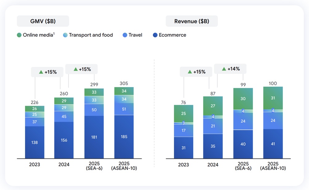 ASEAN Digital Economy Maintains Strong Growth