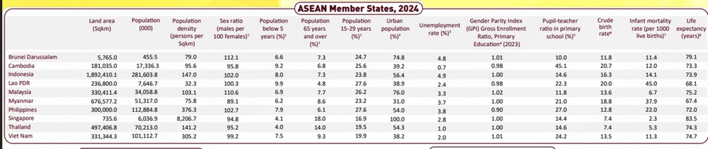 ASEAN Member States by Key Indicators