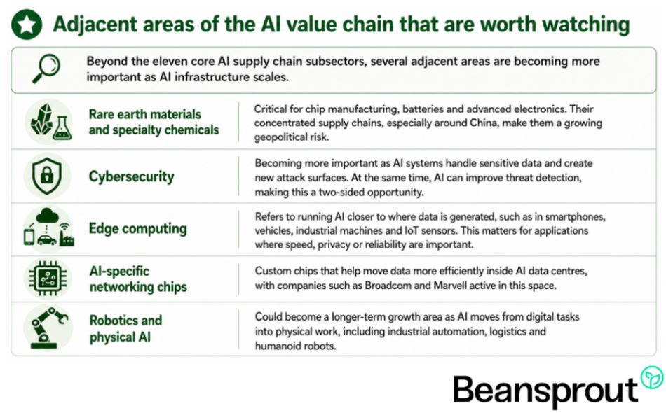 Adjacent areas of the AI value chain that are worth watching
