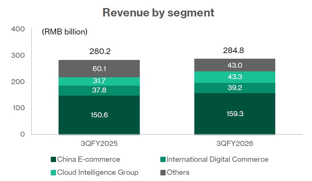 Alibaba 3Q26 revenue.jpg