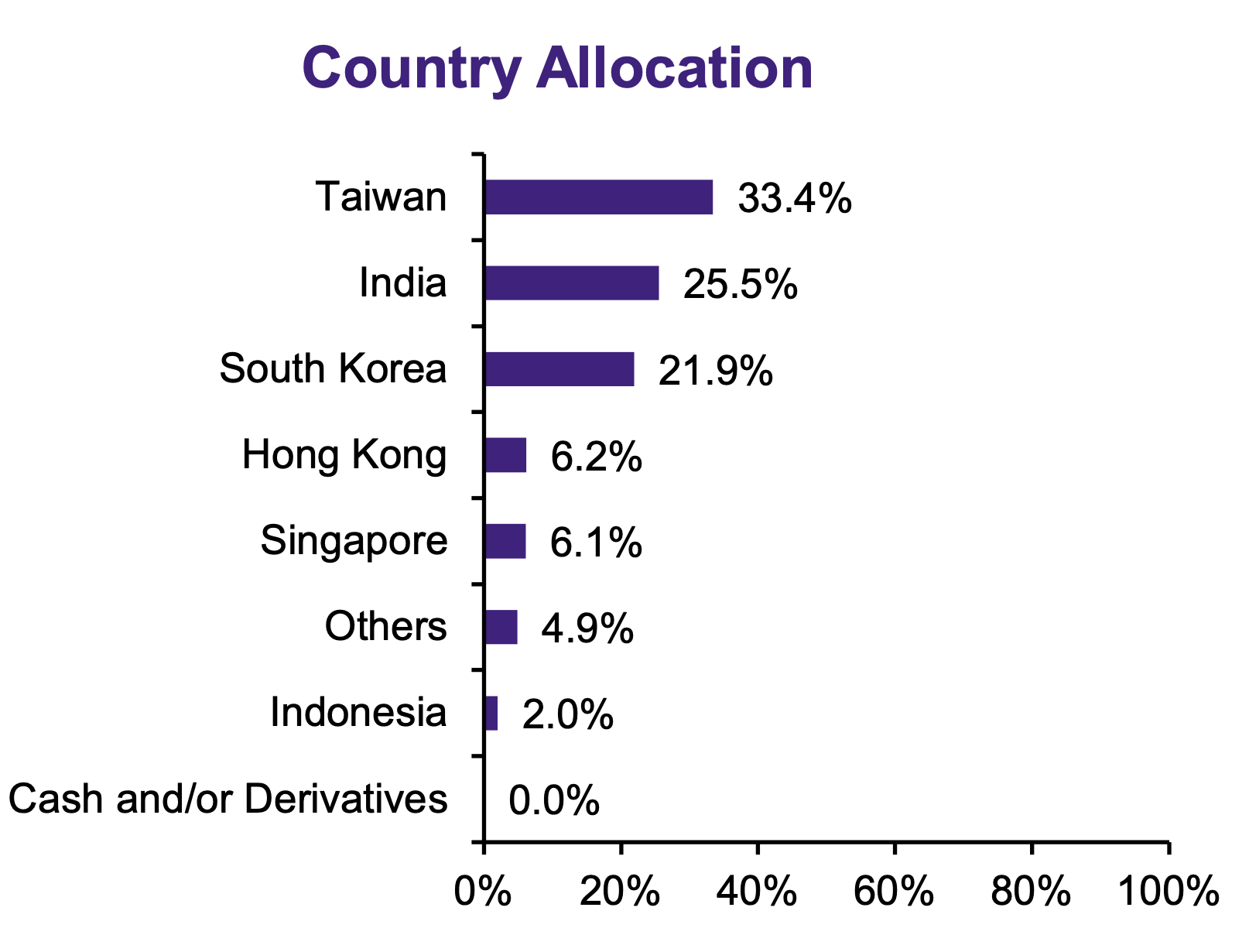 Amova MSCI AC Asia ex Japan ex China Index ETF Country Allocation October 2025