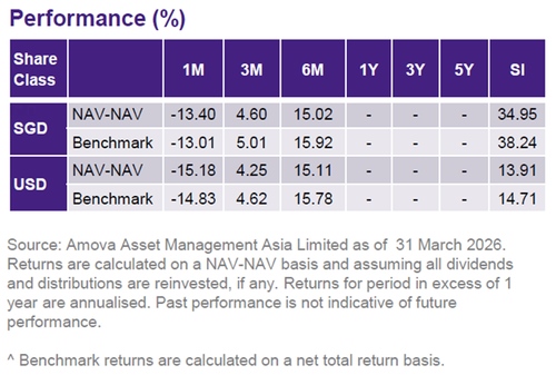 Amova MSCI AC Asia ex Japan ex China Index ETF Performance Snapshot