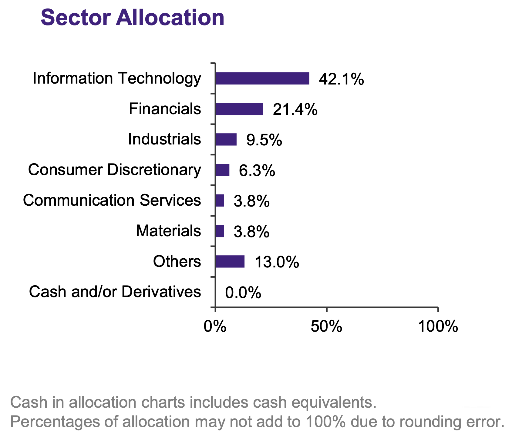 Amova MSCI AC Asia ex Japan ex China Index ETF Sector Allocation October 2025