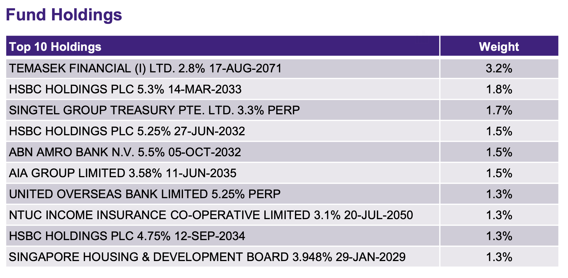 Amova SGD Investment Grade Corporate Bond ETF Top Holdings October 2025