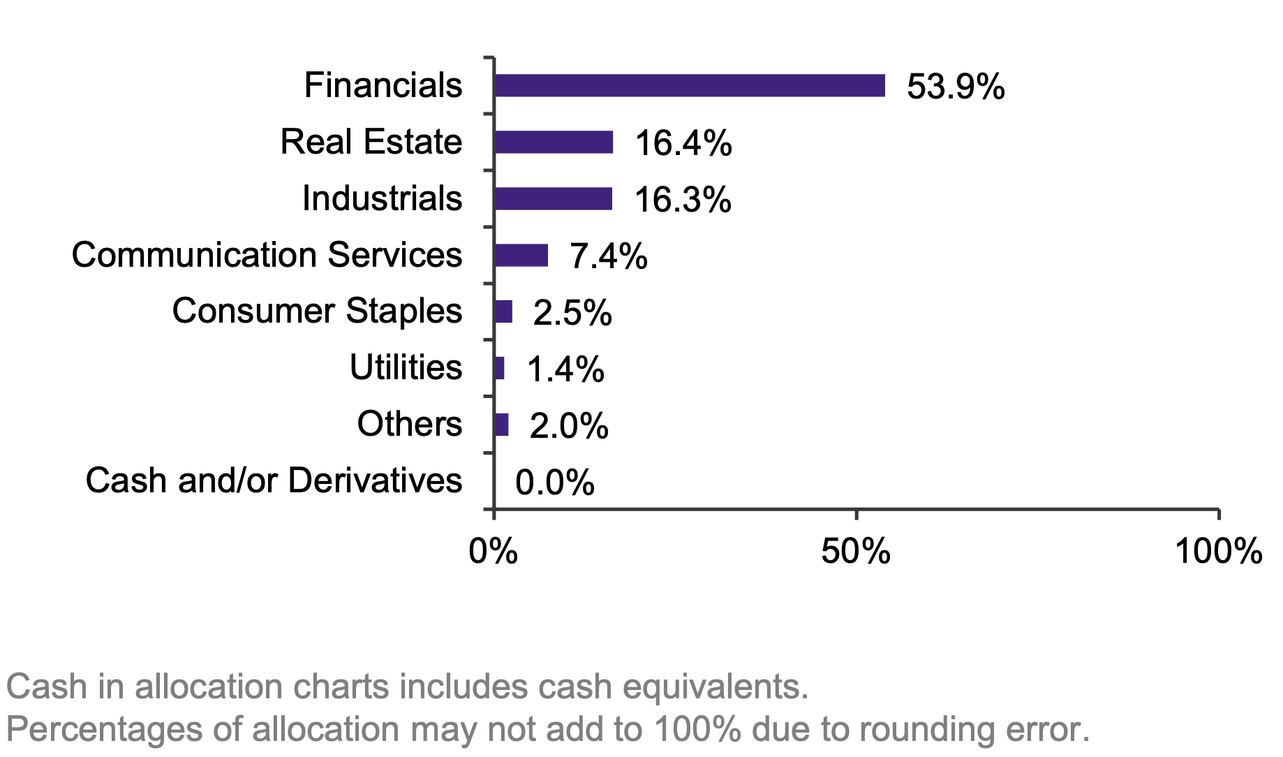 Amova STI ETF Sector Breakdown 31 October 2025