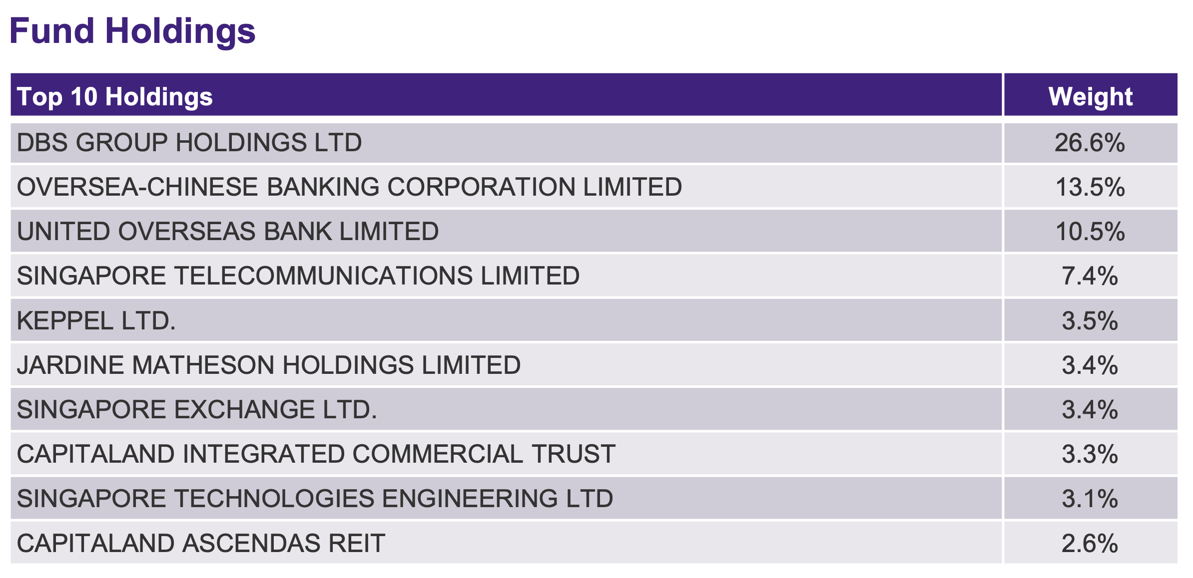 Amova STI ETF Top Holdings October 2025