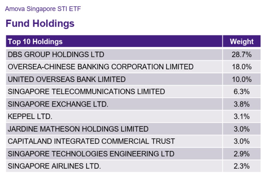 Amova Singapore STI ETF July 2026 top stock holdings