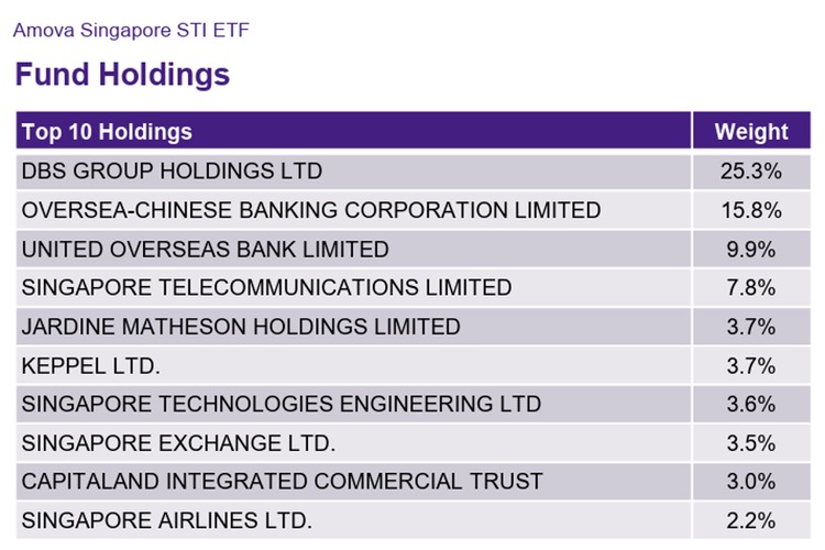 Amova Singapore STI ETF Top 10 holdings